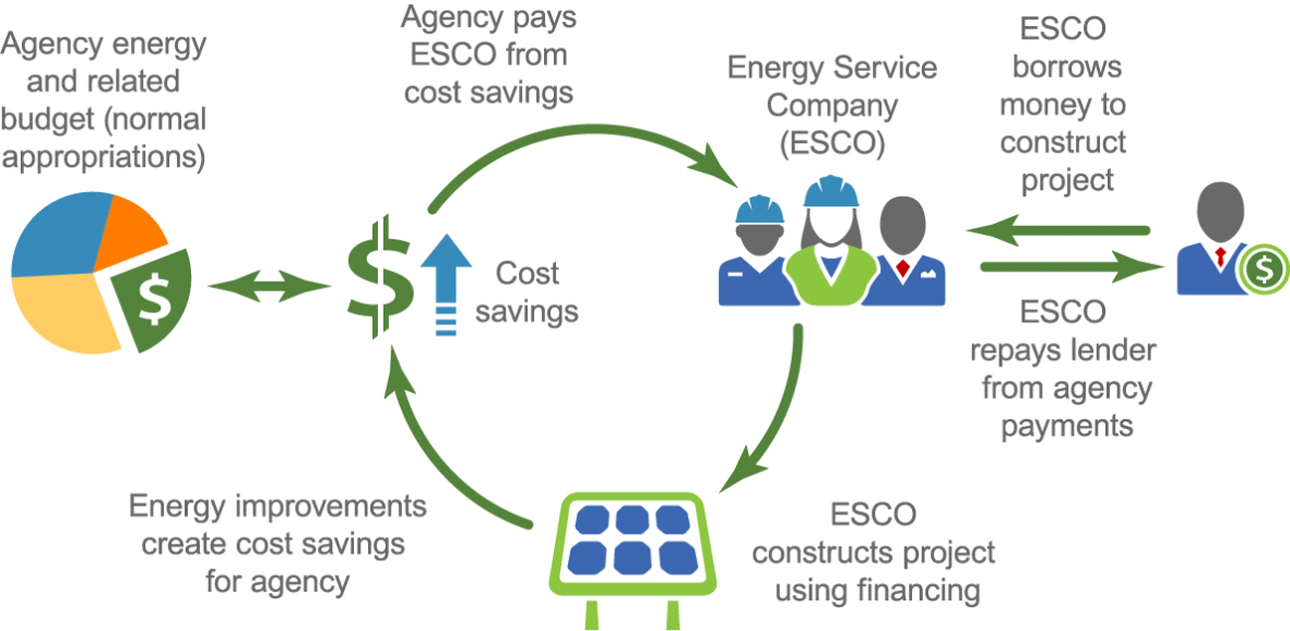 Cycle of costs savings and payments for performance contracting with an energy service company