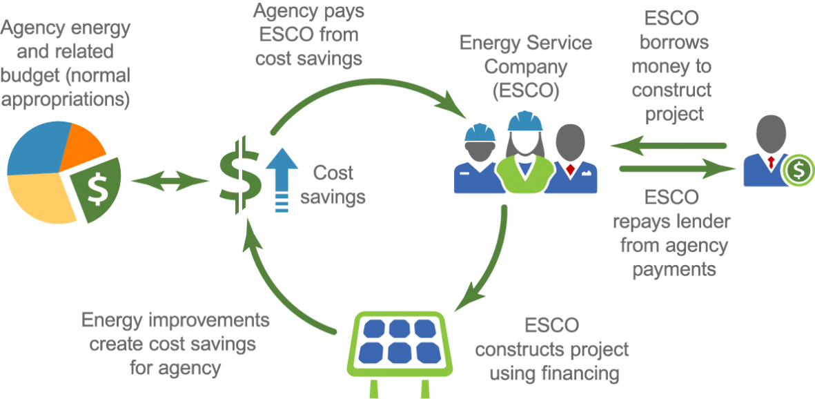 Cycle of costs savings and payments for performance contracting with an energy service company Cycle of costs savings and payments for performance contracting with an energy service company