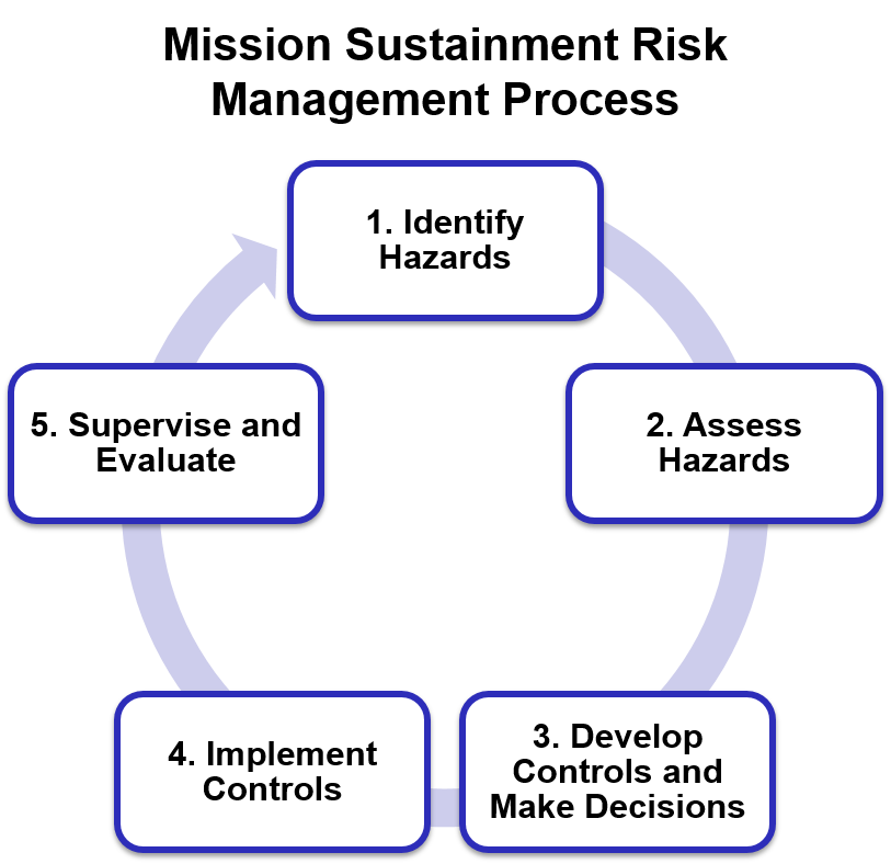 Mission Sustainment Risk Management Process includes identifying and assessing hazards, developing and implementing controls, and evaluation